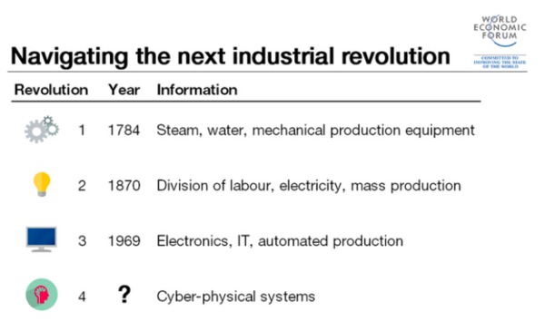 Navigating the next industrial revolution chart.